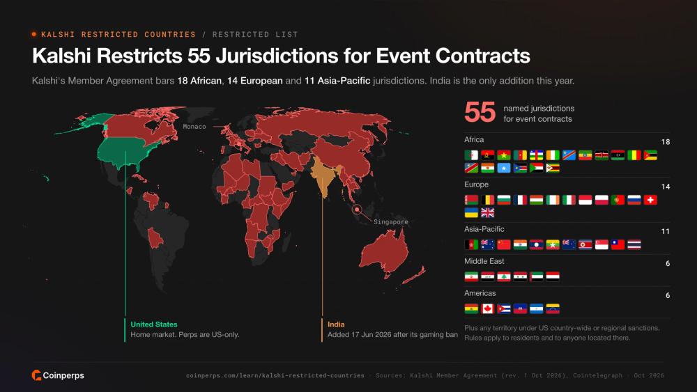 World map of the 55 jurisdictions Kalshi restricts for event contracts, grouped by region with flags, with India added in June 2026