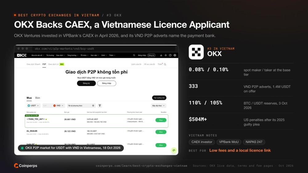 OKX 越南盾（VND）与 USDT 的 P2P 市场，并投资了许可证申请方 CAEX。