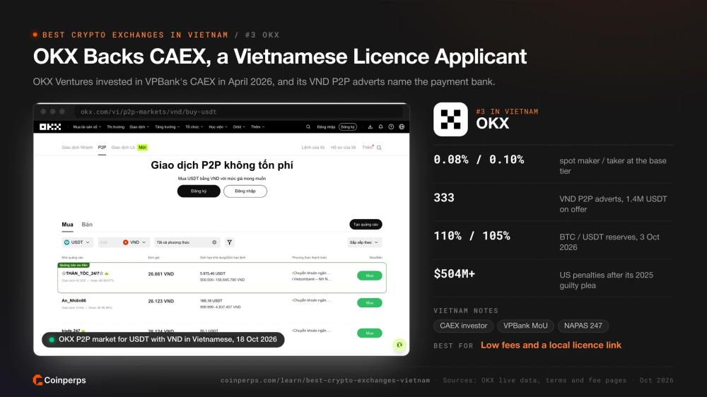 OKX 越南盾(VND)与 USDT 的 P2P 市场,并投资了许可证申请方 CAEX。