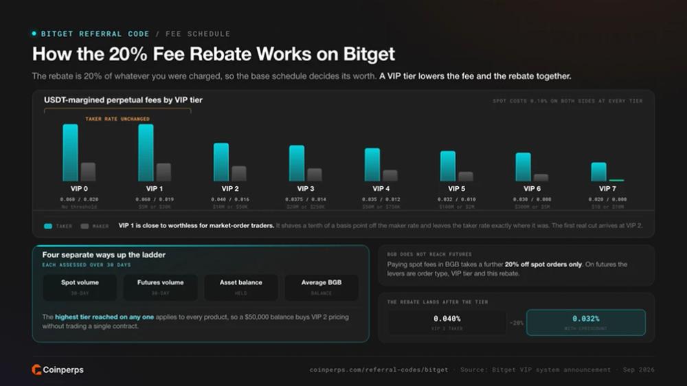 How the 20% Fee Rebate Works on Bitget