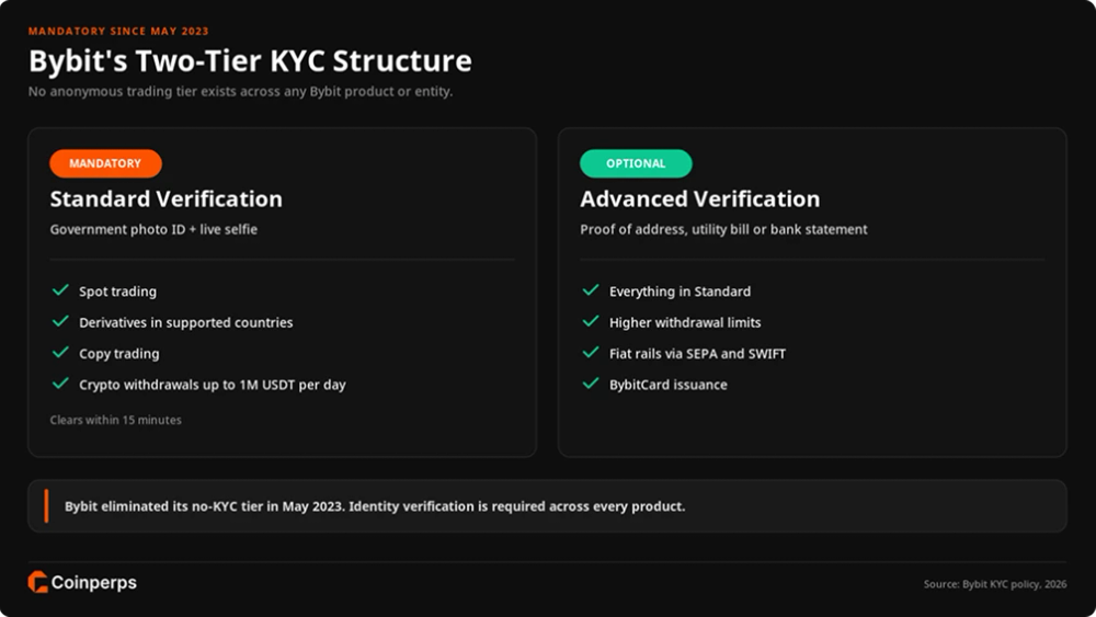 Bybit Require Mandatory KYC Verification