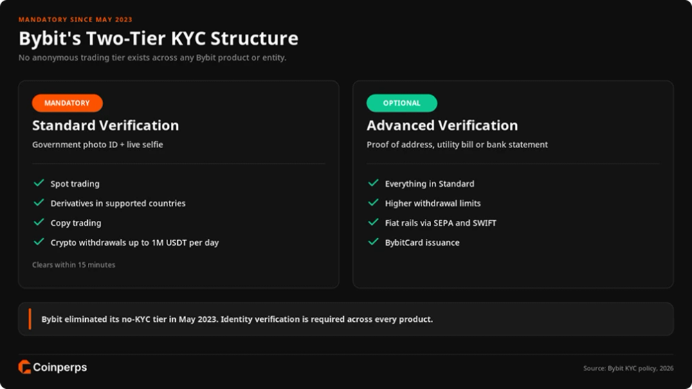 Bybit Require Mandatory KYC Verification