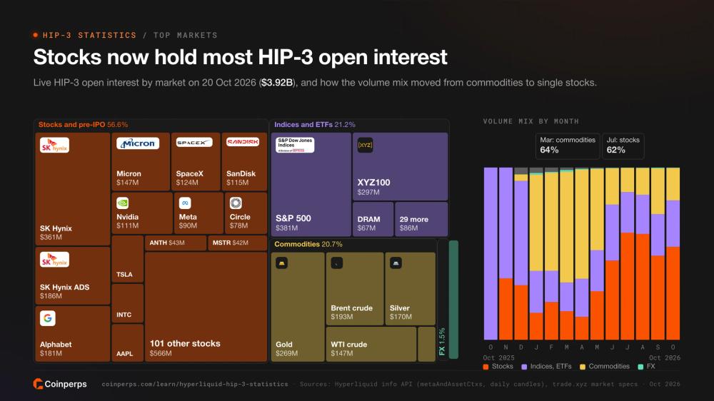 Treemap of live HIP-3 open interest by market and asset class, led by SK Hynix, the S&P 500 and XYZ100, plus the monthly shift from commodities to stocks