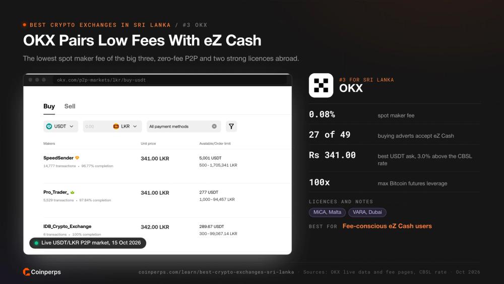 Рынок OKX USDT/LKR P2P с низкими спотовыми комиссиями и поддержкой eZ Cash.