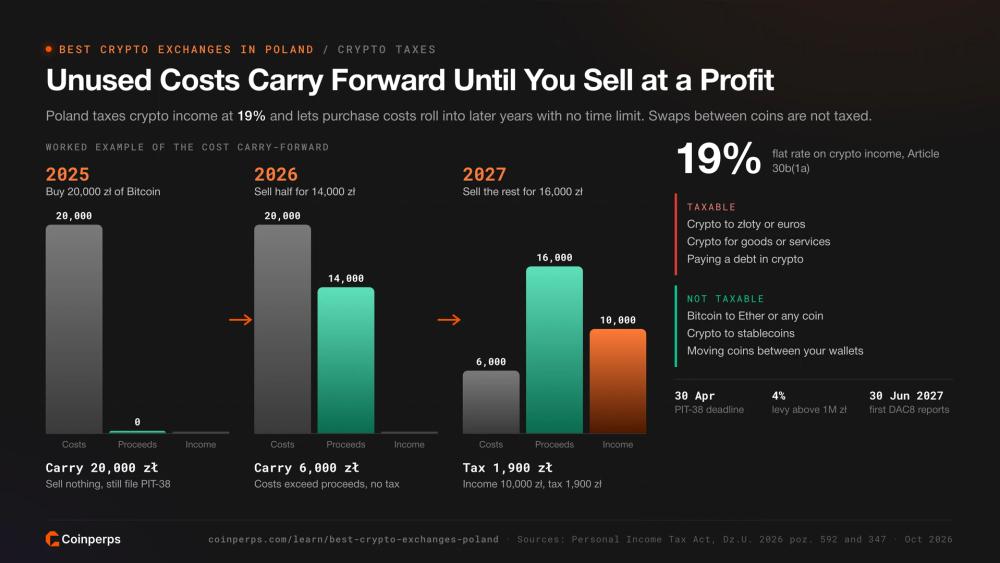 Worked example of the Polish crypto cost carry-forward over three years at the 19% rate
