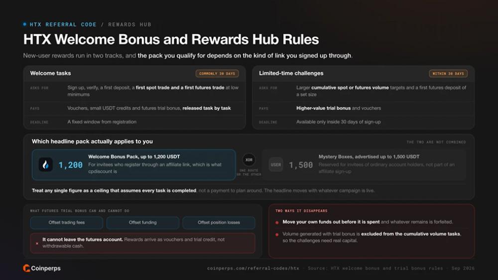 HTX Welcome Bonus and Rewards Hub Rules