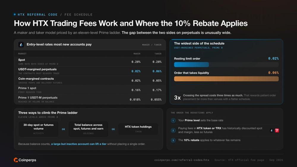 How HTX Trading Fees Work and Where the 10% Rebate Applies