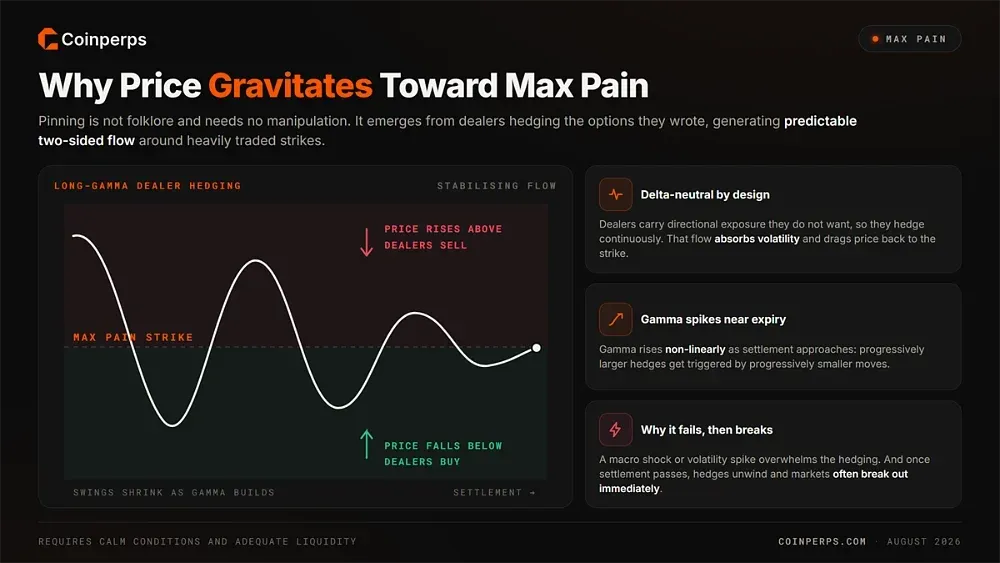 Why Price Gravitates Toward Max Pain