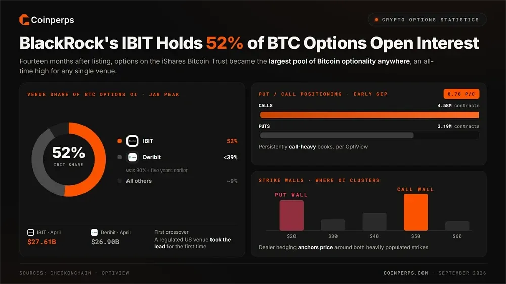 BlackRock's IBIT Reached 52% of Bitcoin Options Open Interest