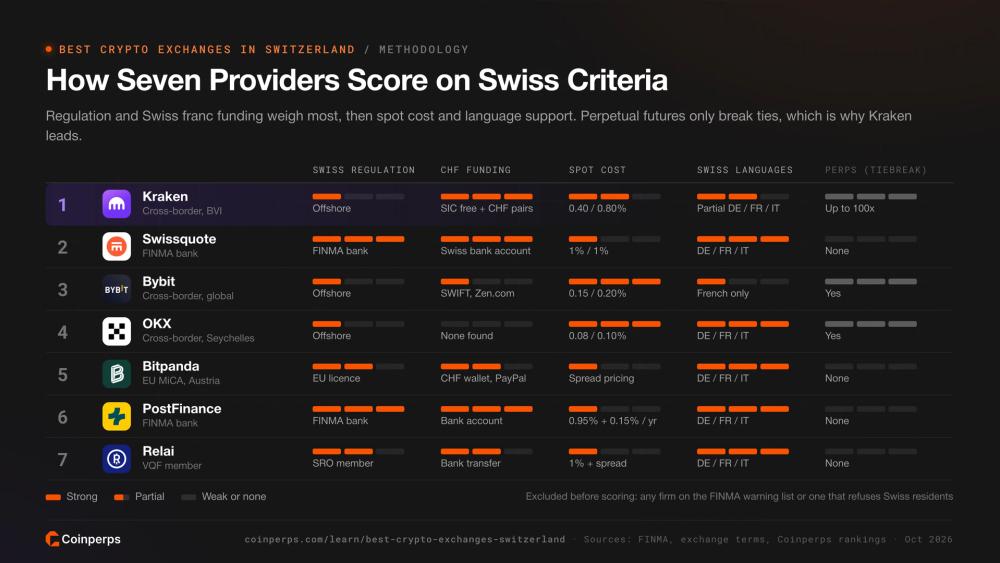 How the seven providers score on Swiss regulation, CHF funding, spot cost, Swiss languages and perpetual futures