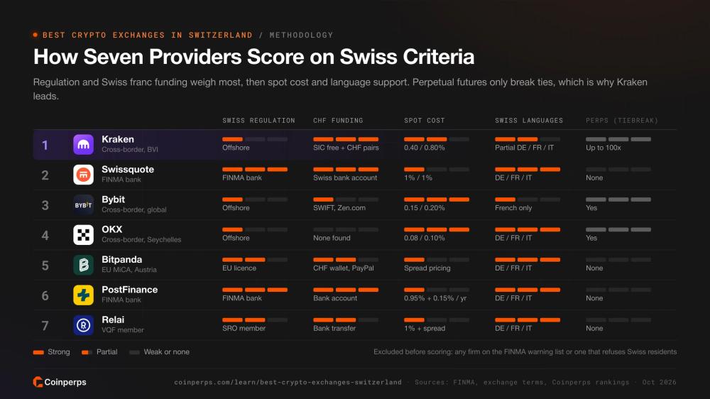 How the seven providers score on Swiss regulation, CHF funding, spot cost, Swiss languages and perpetual futures