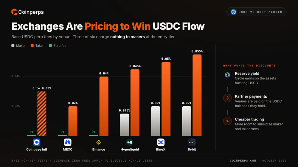 Bar chart of base USDC perpetual maker and taker fees across Coinbase International, MEXC, Binance, Hyperliquid, BingX and Bybit, ranging from 0% to 0.055%