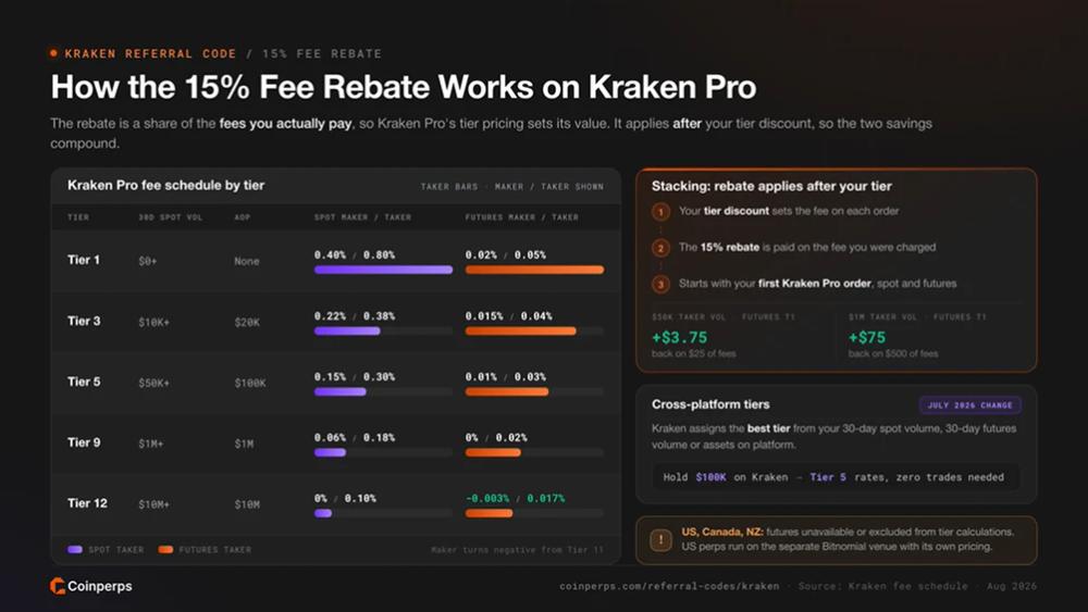 How the 15% Fee Rebate Works on Kraken Pro
