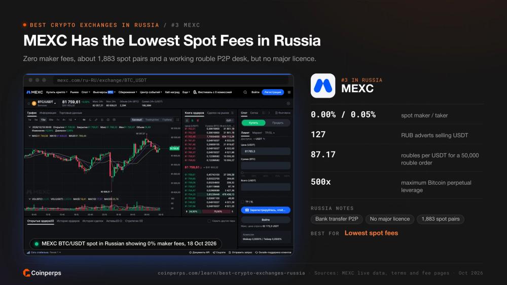 MEXC BTC/USDT 现货交易界面（俄语）显示 0% Maker 手续费