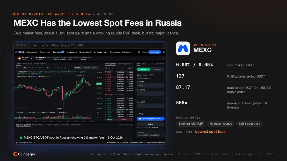 MEXC BTC/USDT 现货交易界面(俄语)显示 0% Maker 手续费