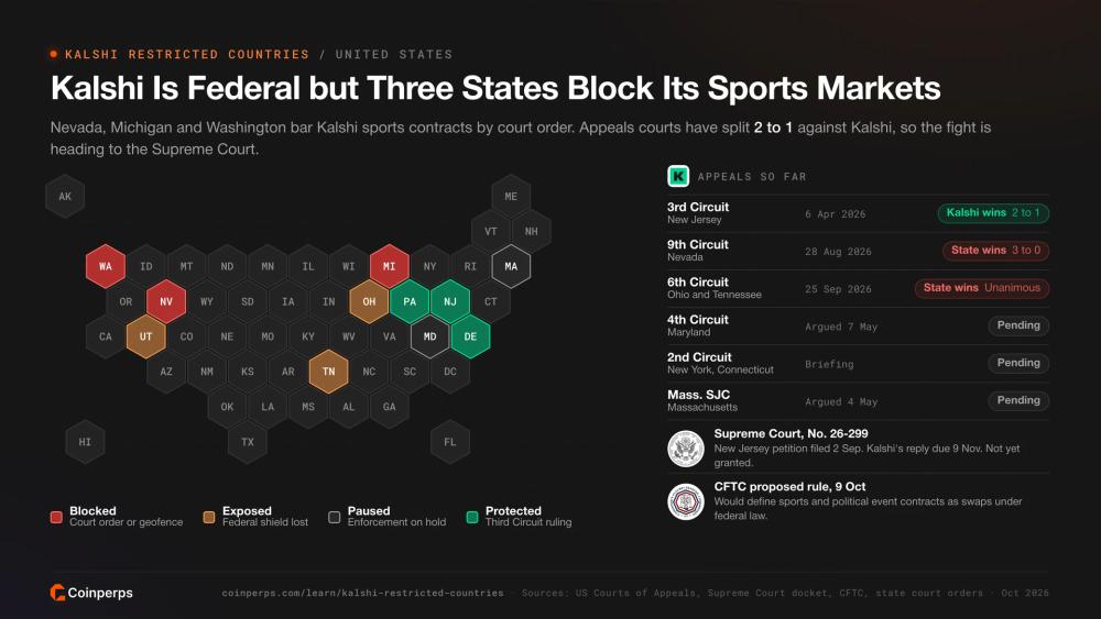 US hex map of Kalshi sports contract status by state with appeals court rulings, the Supreme Court petition and the CFTC proposed rule