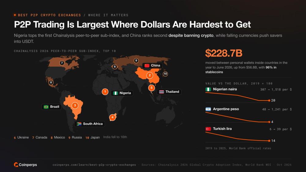 Map of the Chainalysis 2026 peer-to-peer sub-index top 10 and the fall of the naira, peso and lira