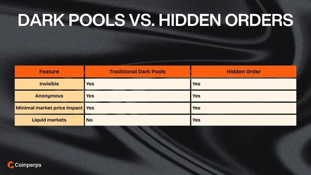Dark Pools vs. Hidden Orders