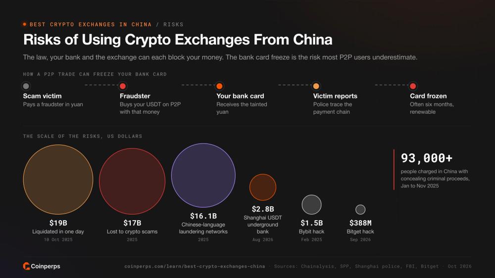 P2P 交易如何冻结中国银行卡及加密货币风险规模