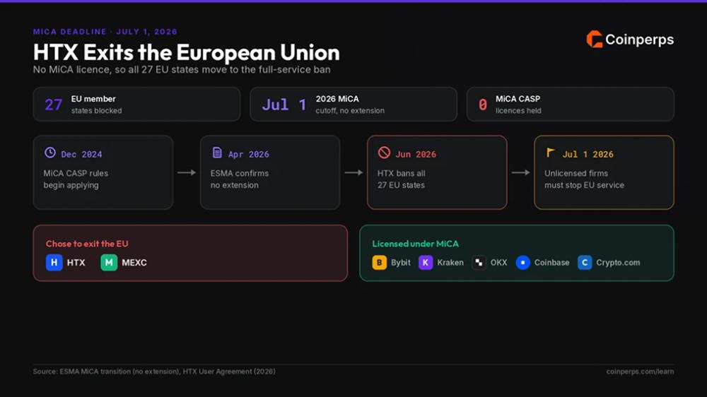 How the MiCA Deadline Forced HTX Out of the European Union