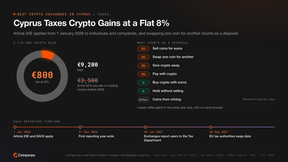 Worked example of the 8% Cyprus crypto tax on a 10,000 euro gain, disposals and the DAC8 reporting timeline