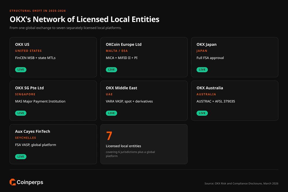 How OKX Operates Through Licensed Local Entities