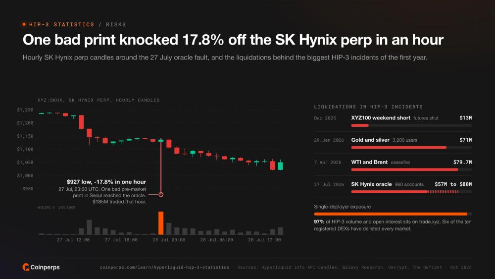 Hourly SK Hynix perp candles showing the 27 July 2026 oracle wick to $927, beside liquidations in the four largest HIP-3 incidents and trade.xyz concentration