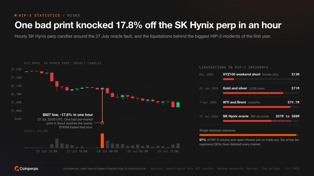 Hourly SK Hynix perp candles showing the 27 July 2026 oracle wick to $927, beside liquidations in the four largest HIP-3 incidents and trade.xyz concentration