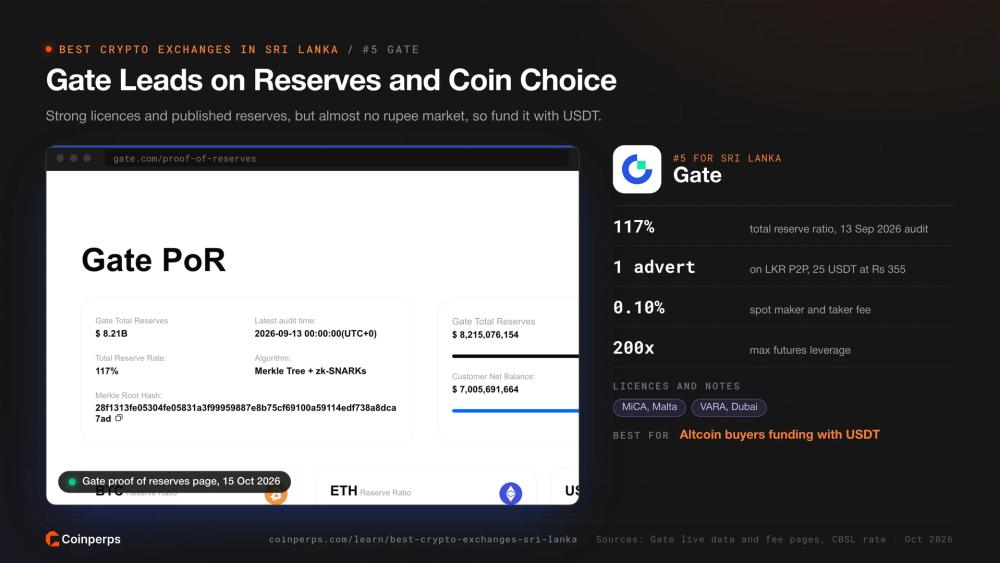 Подтверждение резервов Gate и его ограниченный рынок P2P с рупиями