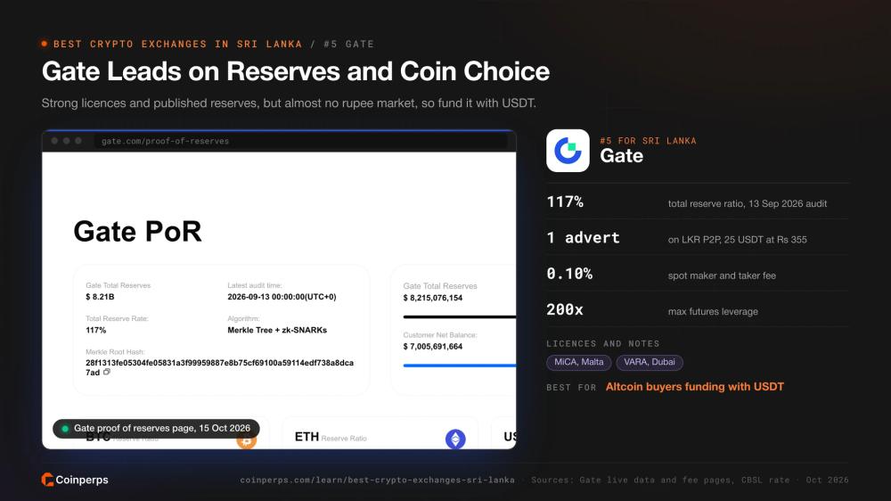 Gate 储备金证明及其流动性较低的 LKR P2P 市场