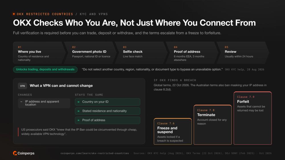 OKX identity verification steps, what a VPN can and cannot change, and the terms clauses that let OKX freeze, terminate or forfeit an account
