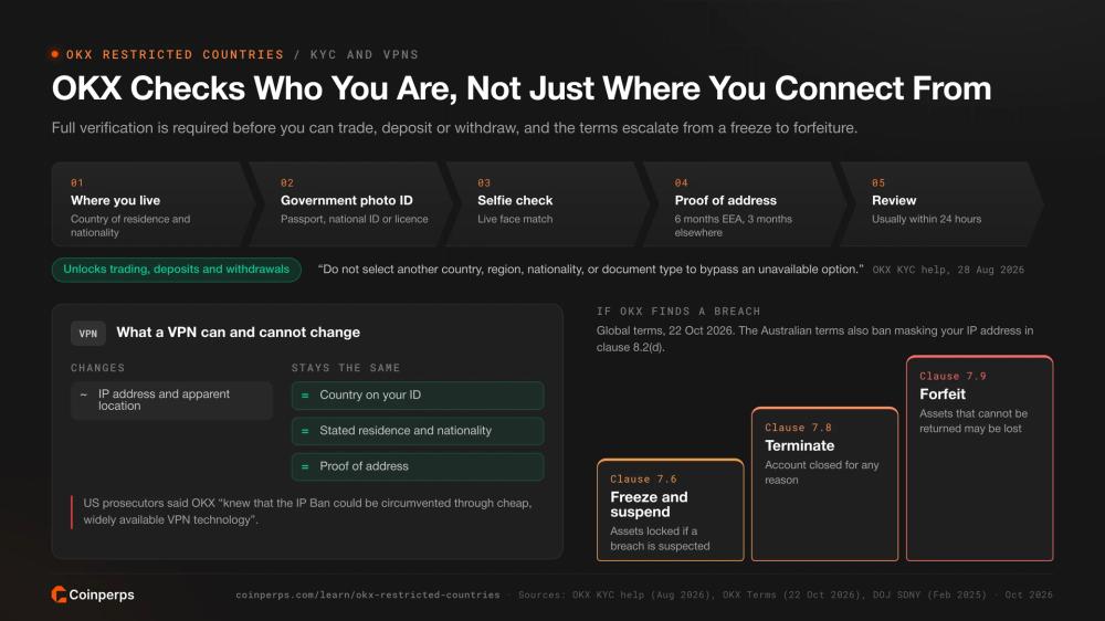 OKX identity verification steps, what a VPN can and cannot change, and the terms clauses that let OKX freeze, terminate or forfeit an account