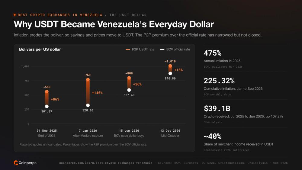 P2P USDT rate versus BCV official rate in Venezuela