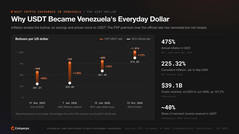 P2P USDT rate versus BCV official rate in Venezuela