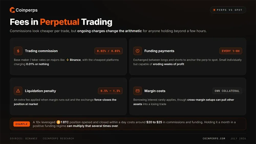 Fees in Perpetual Trading