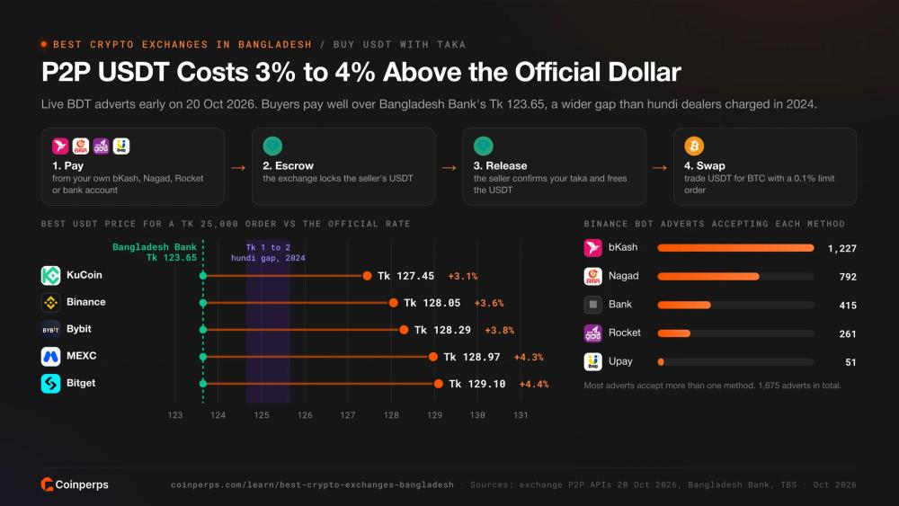 How to buy USDT with taka on P2P, with prices against the Bangladesh Bank rate