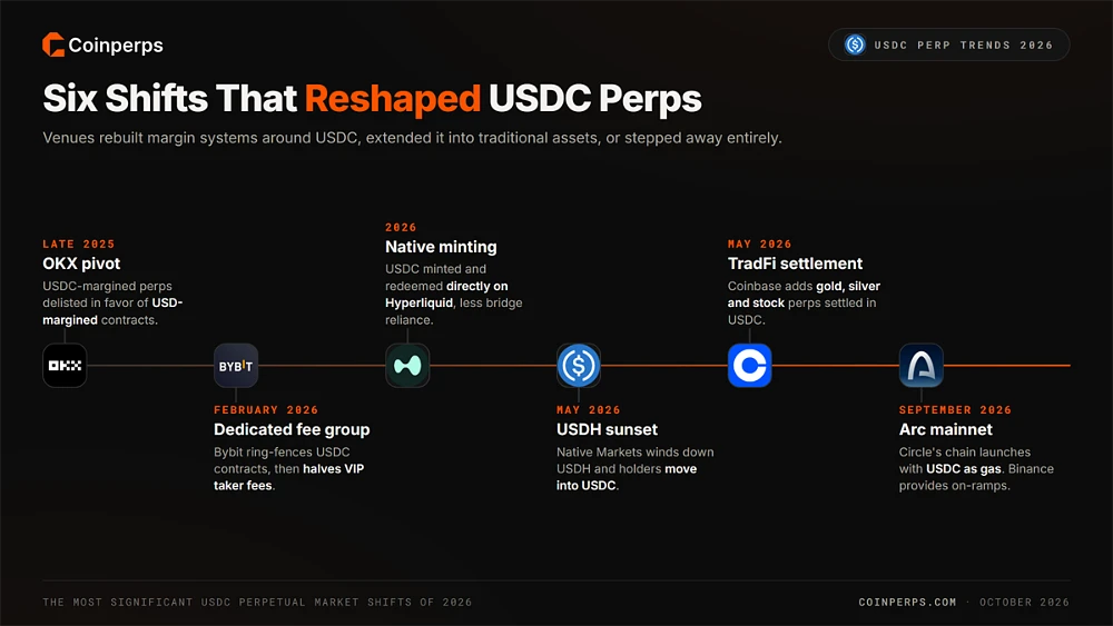 Timeline of six USDC perpetual market shifts from the OKX delisting in late 2025 through Bybit's fee group, Hyperliquid native minting, the USDH sunset and Arc mainnet in September 2026
