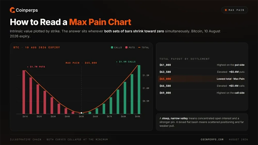 How to Read a Max Pain Chart