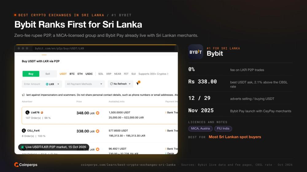 Bybit 零手续费 LKR P2P 市场,斯里兰卡排名第一