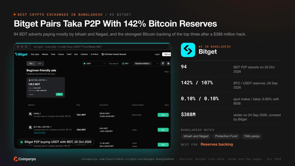 Bitget P2P market for buying USDT with Bangladeshi taka