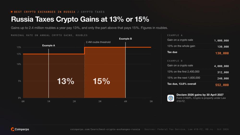 俄罗斯13%和15%的加密货币税率及两个计算示例