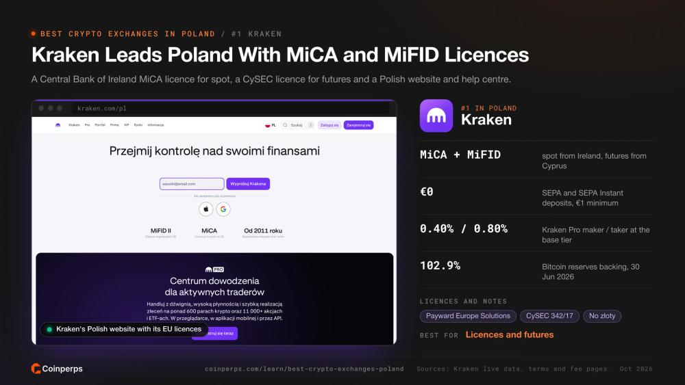 Kraken's Polish website with its MiCA and MiFID II licences, ranked first in Poland