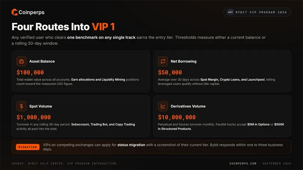 Who Can Join the Bybit VIP Program