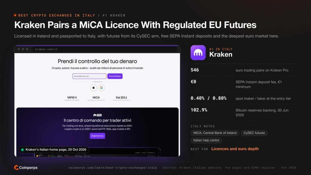 Kraken's Italian home page showing its MiFID II and MiCA licences, ranked first in Italy