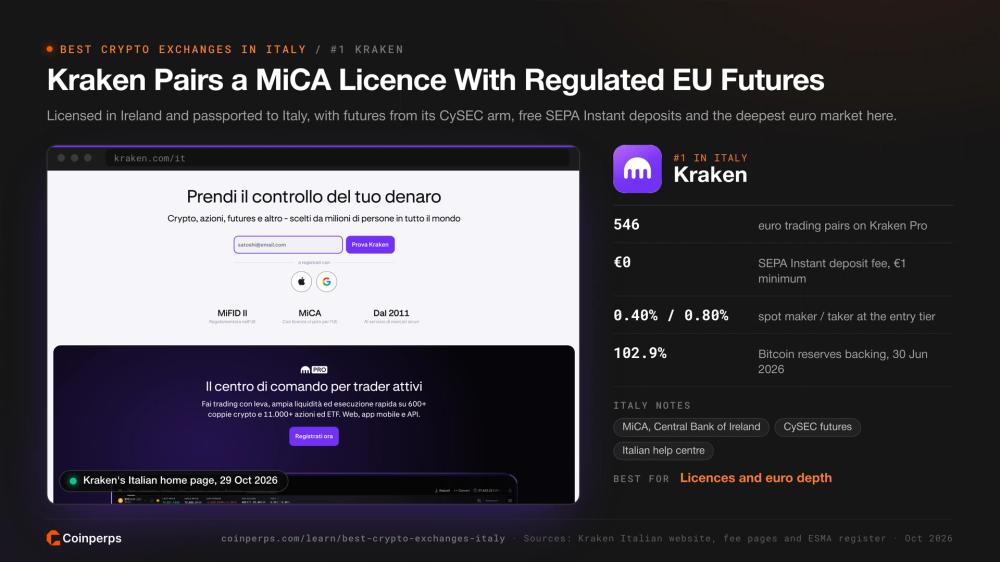Kraken's Italian home page showing its MiFID II and MiCA licences, ranked first in Italy