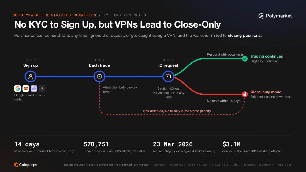 Polymarket account journey from sign-up with no KYC to an ID request, showing how an unanswered request or VPN use leads to close-only mode