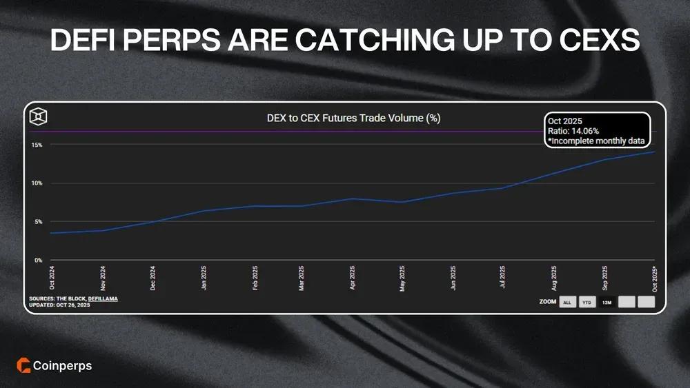 DeFi Perps Are Catching Up To CEXs
