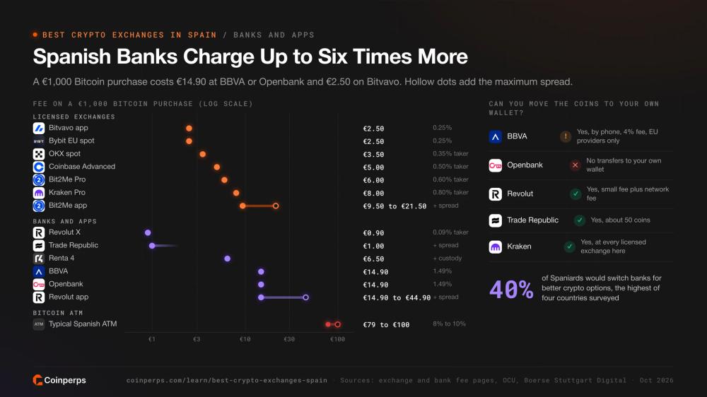 Fee on a 1,000 euro Bitcoin purchase at Spanish banks, apps, exchanges and Bitcoin ATMs