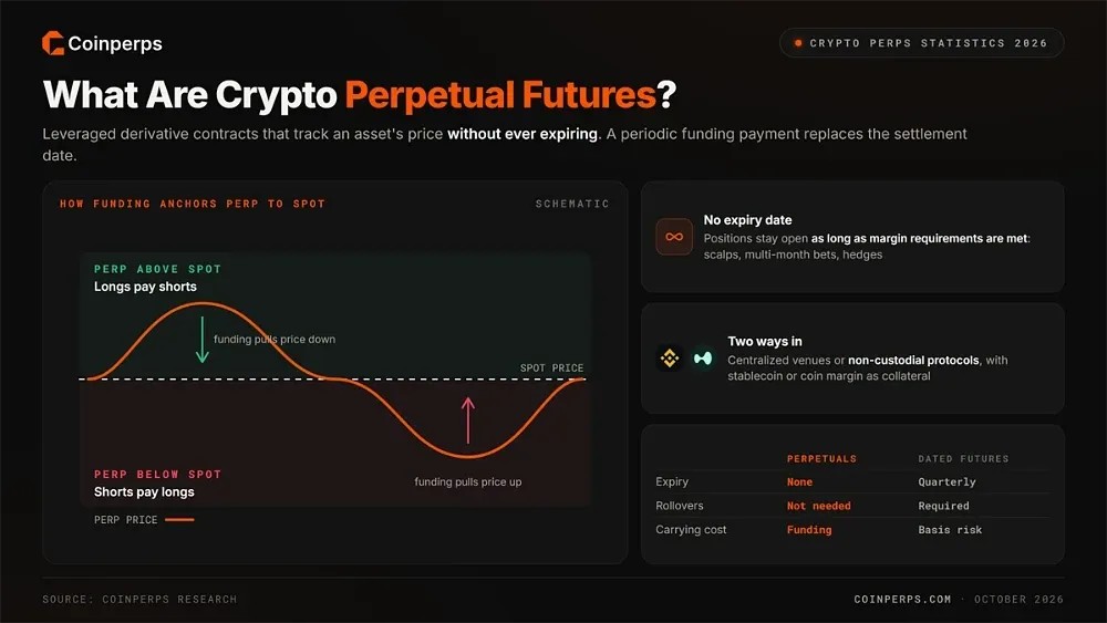 What are Cryptocurrency Perpetual Futures