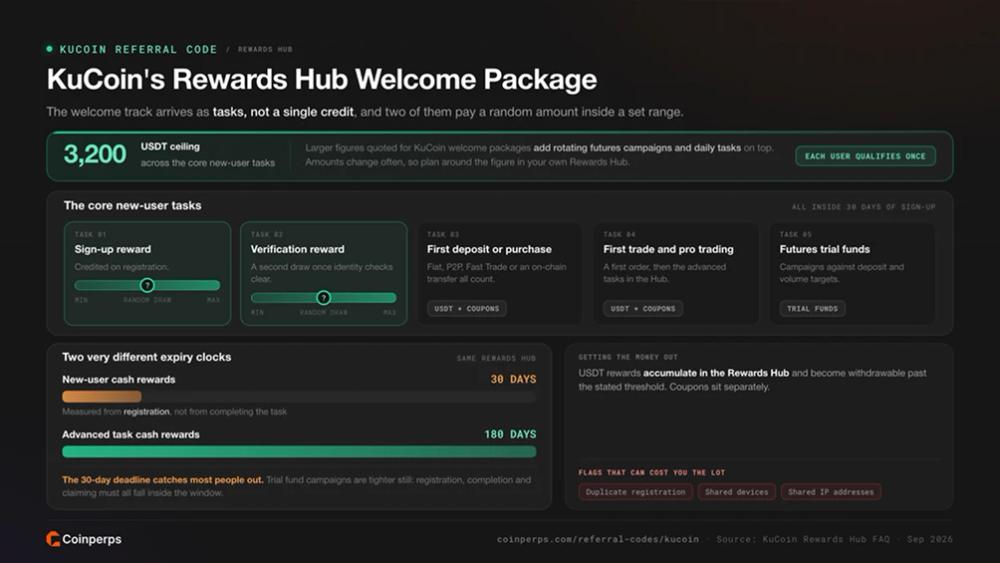 KuCoin's Rewards Hub Welcome Package